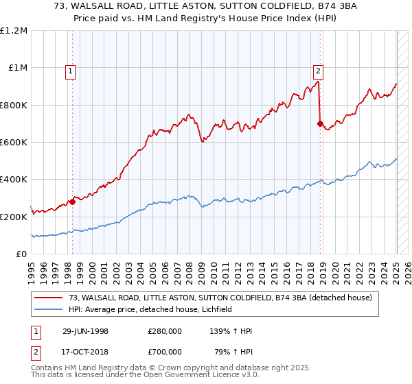 73, WALSALL ROAD, LITTLE ASTON, SUTTON COLDFIELD, B74 3BA: Price paid vs HM Land Registry's House Price Index