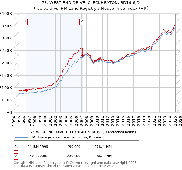 73, WEST END DRIVE, CLECKHEATON, BD19 6JD: Price paid vs HM Land Registry's House Price Index