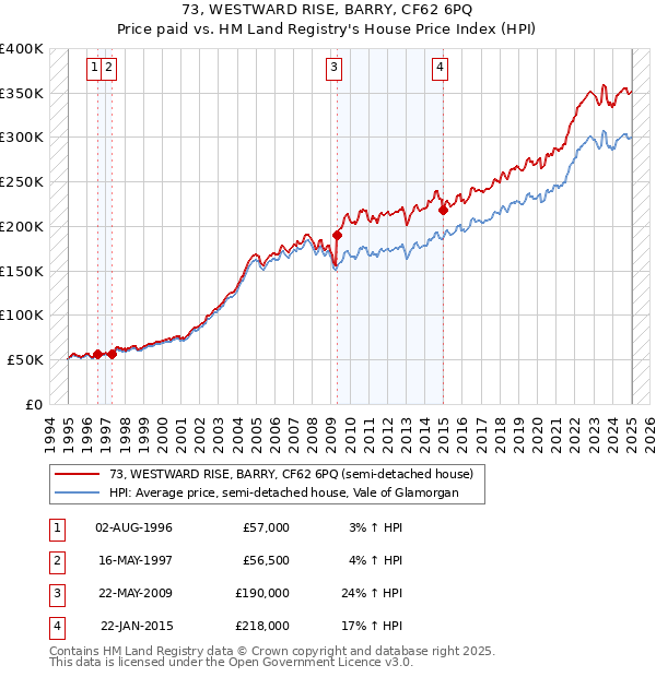 73, WESTWARD RISE, BARRY, CF62 6PQ: Price paid vs HM Land Registry's House Price Index