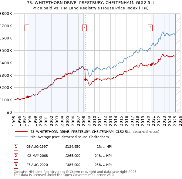 73, WHITETHORN DRIVE, PRESTBURY, CHELTENHAM, GL52 5LL: Price paid vs HM Land Registry's House Price Index