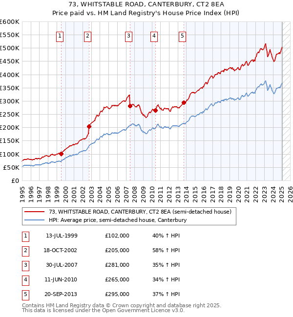 73, WHITSTABLE ROAD, CANTERBURY, CT2 8EA: Price paid vs HM Land Registry's House Price Index