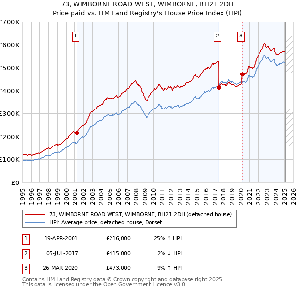 73, WIMBORNE ROAD WEST, WIMBORNE, BH21 2DH: Price paid vs HM Land Registry's House Price Index