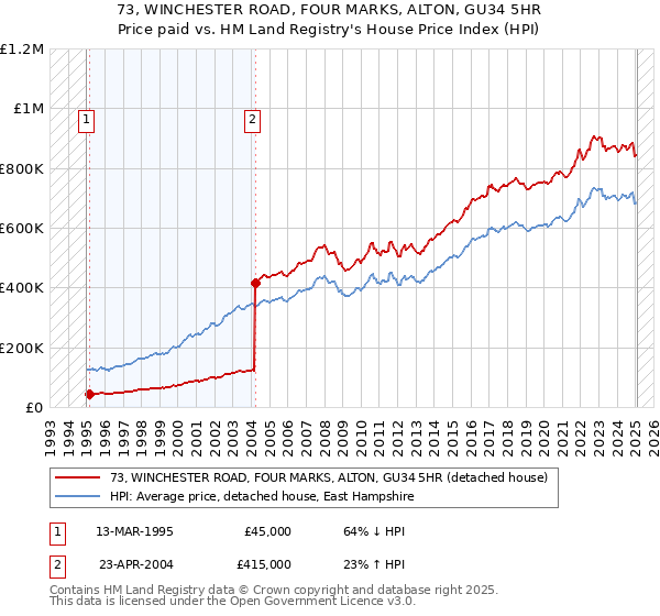 73, WINCHESTER ROAD, FOUR MARKS, ALTON, GU34 5HR: Price paid vs HM Land Registry's House Price Index