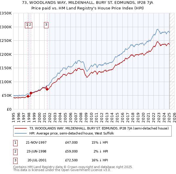73, WOODLANDS WAY, MILDENHALL, BURY ST. EDMUNDS, IP28 7JA: Price paid vs HM Land Registry's House Price Index