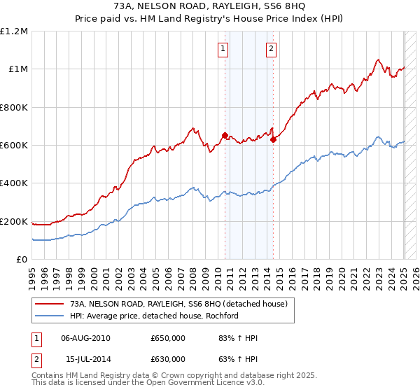 73A, NELSON ROAD, RAYLEIGH, SS6 8HQ: Price paid vs HM Land Registry's House Price Index
