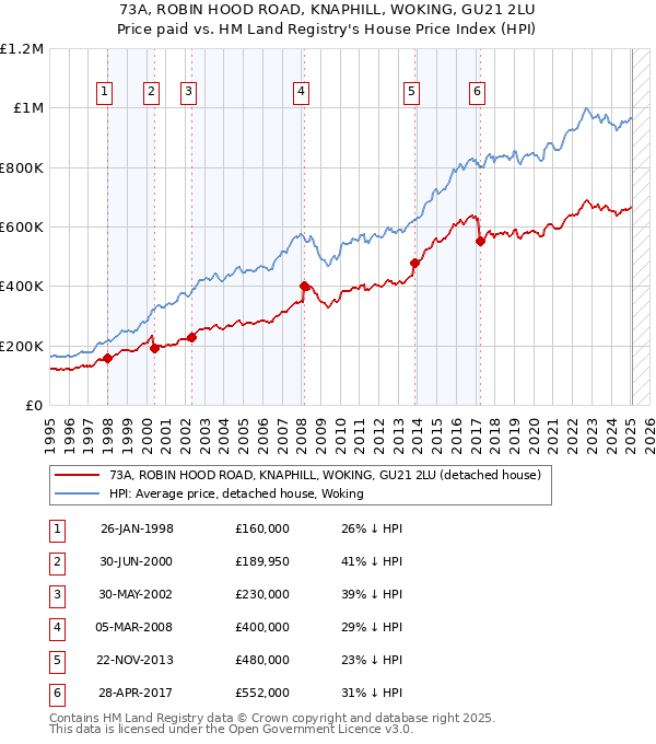 73A, ROBIN HOOD ROAD, KNAPHILL, WOKING, GU21 2LU: Price paid vs HM Land Registry's House Price Index