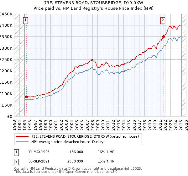 73E, STEVENS ROAD, STOURBRIDGE, DY9 0XW: Price paid vs HM Land Registry's House Price Index