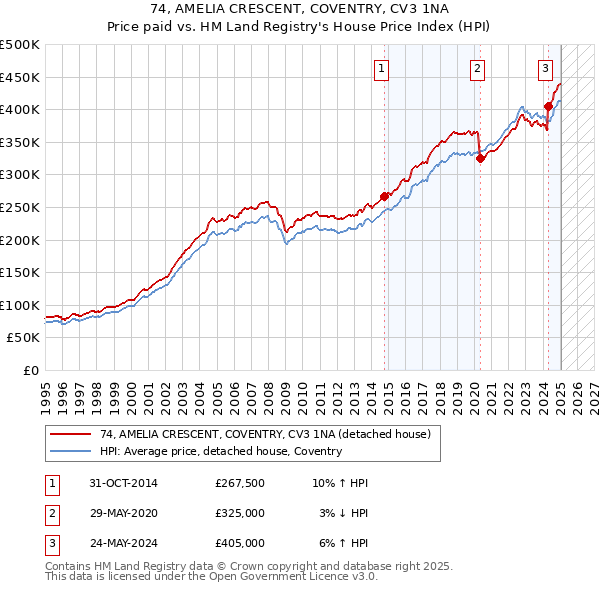 74, AMELIA CRESCENT, COVENTRY, CV3 1NA: Price paid vs HM Land Registry's House Price Index