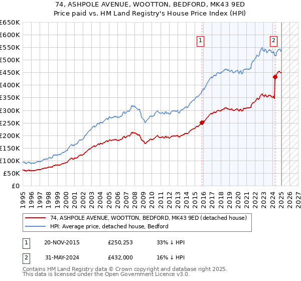 74, ASHPOLE AVENUE, WOOTTON, BEDFORD, MK43 9ED: Price paid vs HM Land Registry's House Price Index