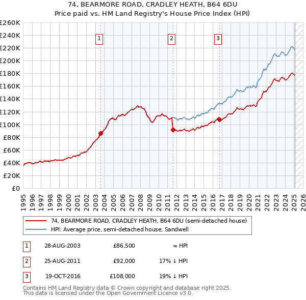 74, BEARMORE ROAD, CRADLEY HEATH, B64 6DU: Price paid vs HM Land Registry's House Price Index