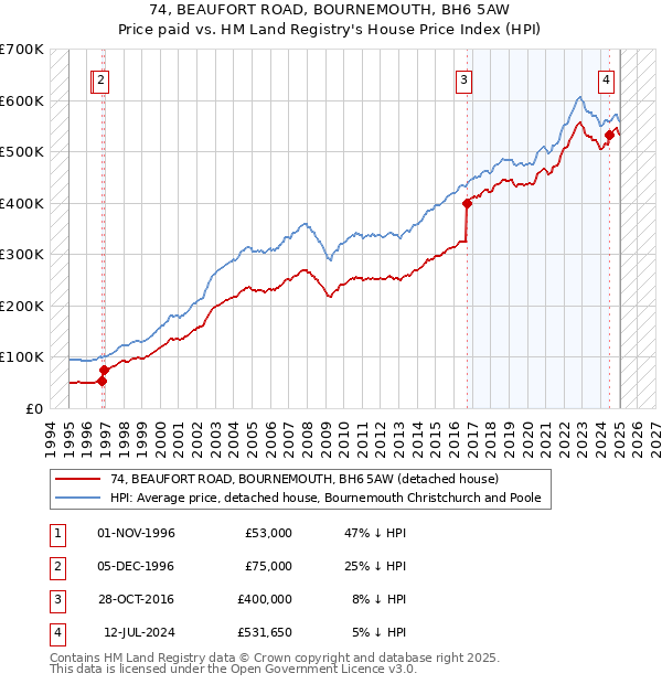 74, BEAUFORT ROAD, BOURNEMOUTH, BH6 5AW: Price paid vs HM Land Registry's House Price Index