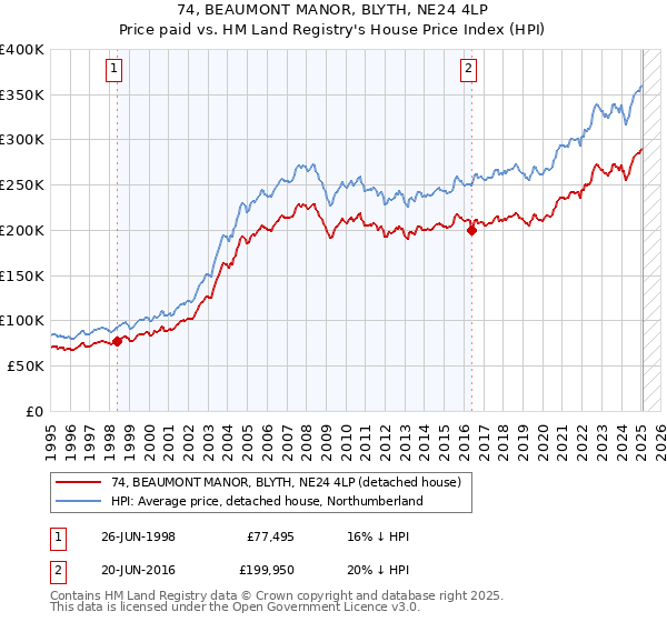 74, BEAUMONT MANOR, BLYTH, NE24 4LP: Price paid vs HM Land Registry's House Price Index