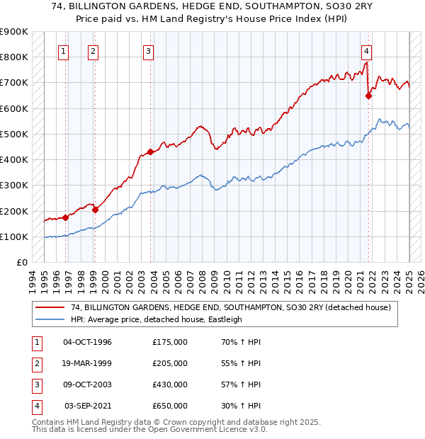 74, BILLINGTON GARDENS, HEDGE END, SOUTHAMPTON, SO30 2RY: Price paid vs HM Land Registry's House Price Index