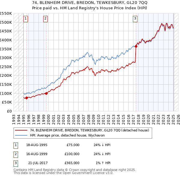 74, BLENHEIM DRIVE, BREDON, TEWKESBURY, GL20 7QQ: Price paid vs HM Land Registry's House Price Index