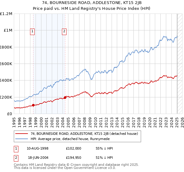 74, BOURNESIDE ROAD, ADDLESTONE, KT15 2JB: Price paid vs HM Land Registry's House Price Index