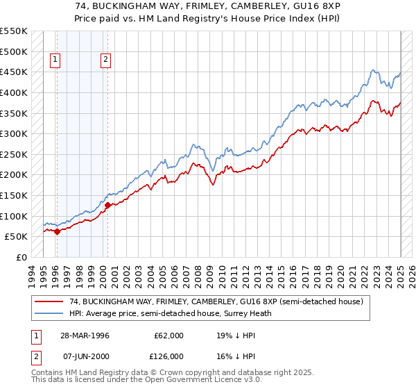 74, BUCKINGHAM WAY, FRIMLEY, CAMBERLEY, GU16 8XP: Price paid vs HM Land Registry's House Price Index