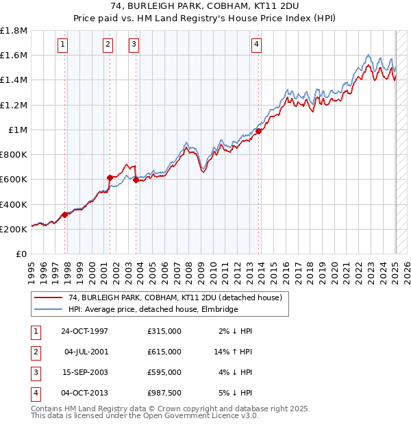 74, BURLEIGH PARK, COBHAM, KT11 2DU: Price paid vs HM Land Registry's House Price Index