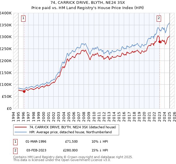 74, CARRICK DRIVE, BLYTH, NE24 3SX: Price paid vs HM Land Registry's House Price Index