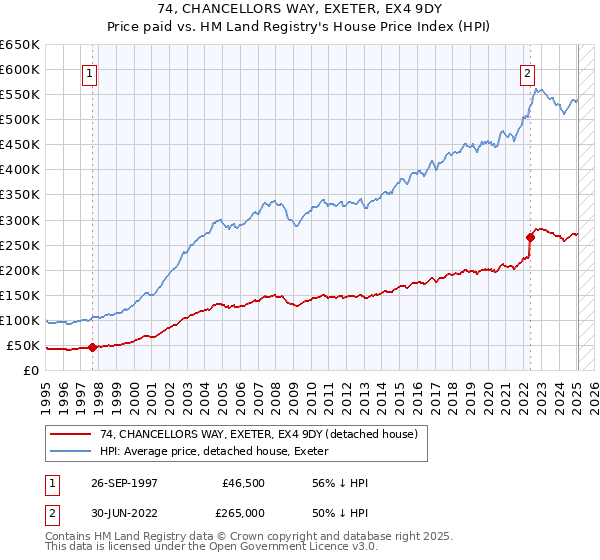74, CHANCELLORS WAY, EXETER, EX4 9DY: Price paid vs HM Land Registry's House Price Index