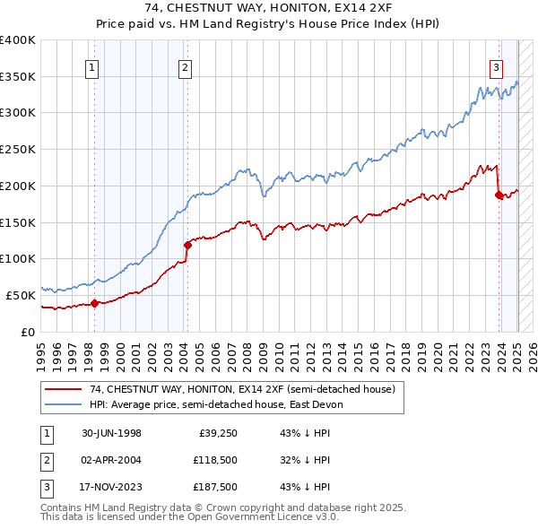 74, CHESTNUT WAY, HONITON, EX14 2XF: Price paid vs HM Land Registry's House Price Index