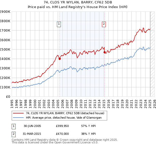 74, CLOS YR WYLAN, BARRY, CF62 5DB: Price paid vs HM Land Registry's House Price Index