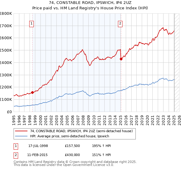 74, CONSTABLE ROAD, IPSWICH, IP4 2UZ: Price paid vs HM Land Registry's House Price Index