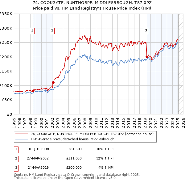 74, COOKGATE, NUNTHORPE, MIDDLESBROUGH, TS7 0PZ: Price paid vs HM Land Registry's House Price Index