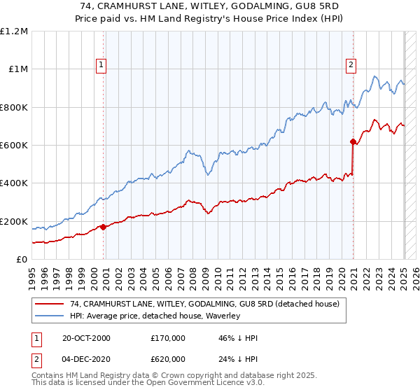 74, CRAMHURST LANE, WITLEY, GODALMING, GU8 5RD: Price paid vs HM Land Registry's House Price Index