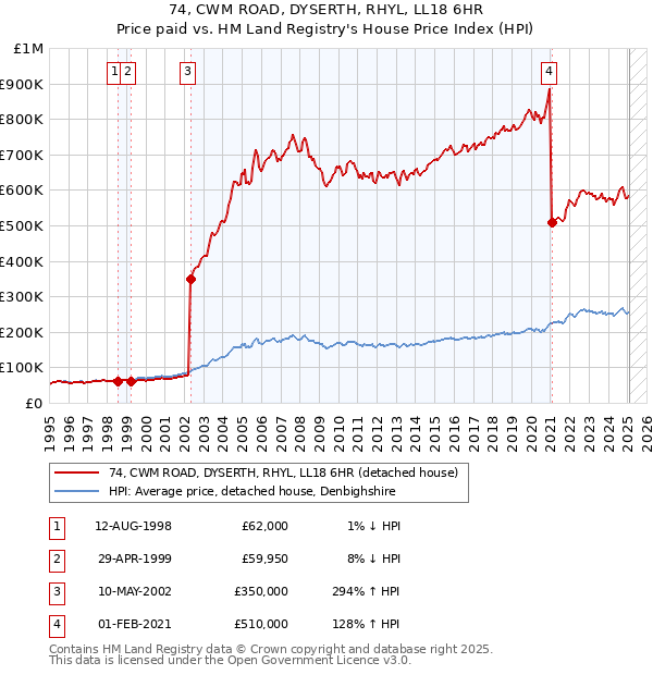 74, CWM ROAD, DYSERTH, RHYL, LL18 6HR: Price paid vs HM Land Registry's House Price Index