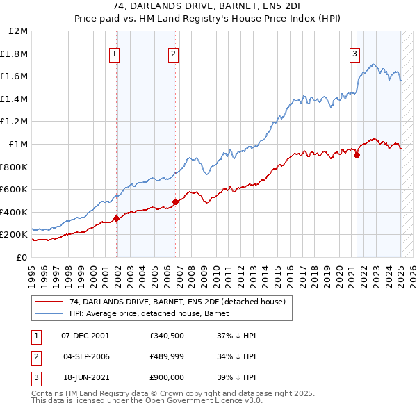 74, DARLANDS DRIVE, BARNET, EN5 2DF: Price paid vs HM Land Registry's House Price Index