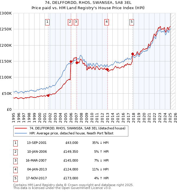 74, DELFFORDD, RHOS, SWANSEA, SA8 3EL: Price paid vs HM Land Registry's House Price Index