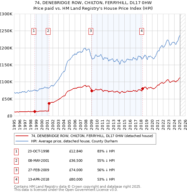 74, DENEBRIDGE ROW, CHILTON, FERRYHILL, DL17 0HW: Price paid vs HM Land Registry's House Price Index