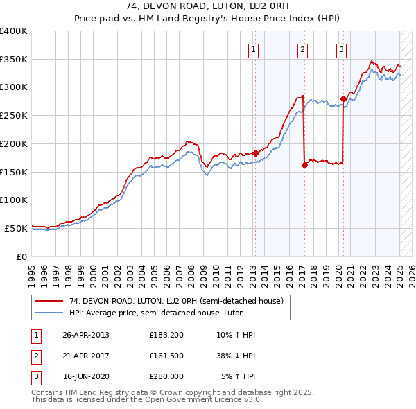 74, DEVON ROAD, LUTON, LU2 0RH: Price paid vs HM Land Registry's House Price Index