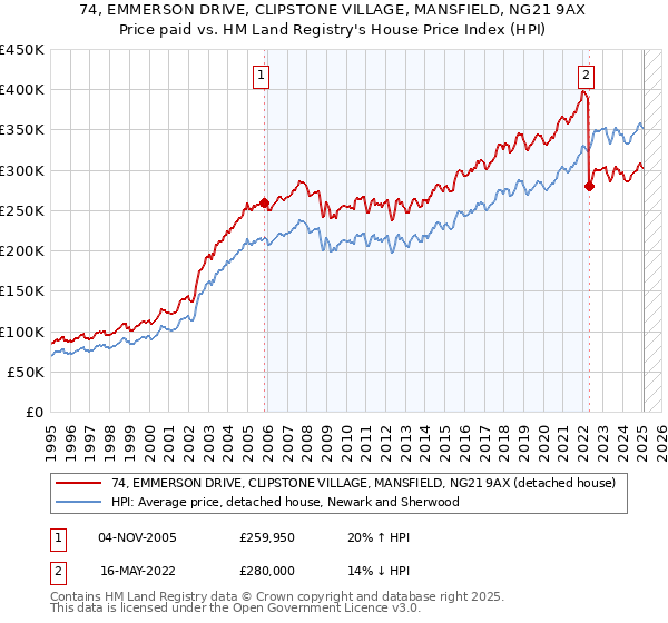 74, EMMERSON DRIVE, CLIPSTONE VILLAGE, MANSFIELD, NG21 9AX: Price paid vs HM Land Registry's House Price Index