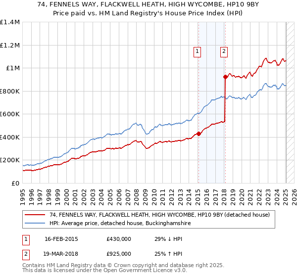 74, FENNELS WAY, FLACKWELL HEATH, HIGH WYCOMBE, HP10 9BY: Price paid vs HM Land Registry's House Price Index