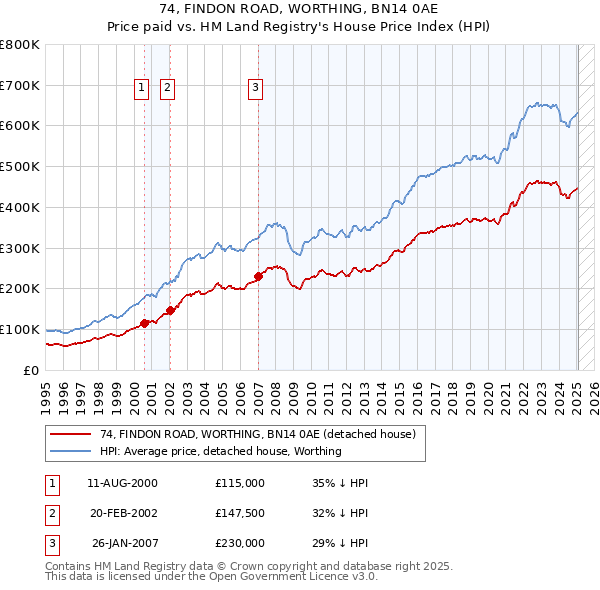74, FINDON ROAD, WORTHING, BN14 0AE: Price paid vs HM Land Registry's House Price Index