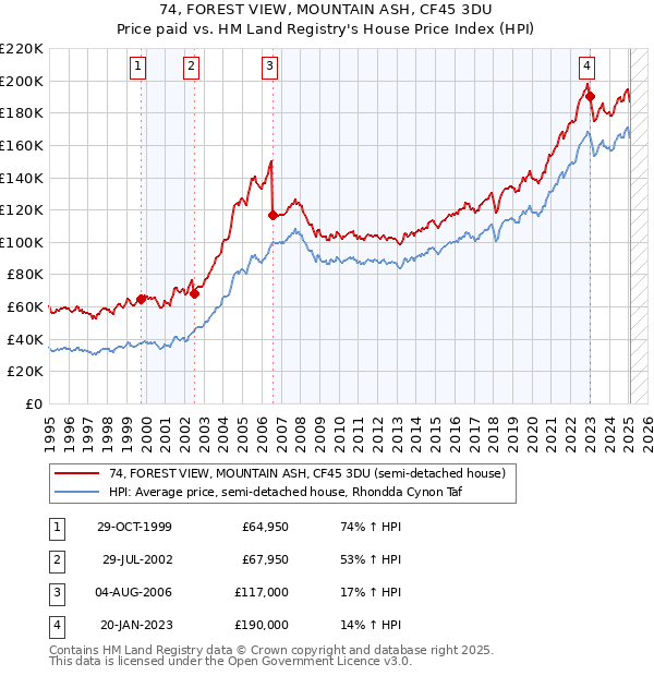 74, FOREST VIEW, MOUNTAIN ASH, CF45 3DU: Price paid vs HM Land Registry's House Price Index