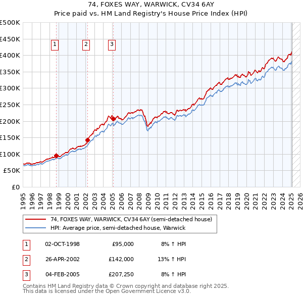 74, FOXES WAY, WARWICK, CV34 6AY: Price paid vs HM Land Registry's House Price Index