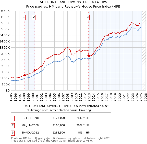 74, FRONT LANE, UPMINSTER, RM14 1XW: Price paid vs HM Land Registry's House Price Index