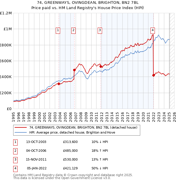 74, GREENWAYS, OVINGDEAN, BRIGHTON, BN2 7BL: Price paid vs HM Land Registry's House Price Index