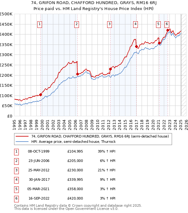 74, GRIFON ROAD, CHAFFORD HUNDRED, GRAYS, RM16 6RJ: Price paid vs HM Land Registry's House Price Index