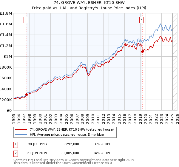 74, GROVE WAY, ESHER, KT10 8HW: Price paid vs HM Land Registry's House Price Index
