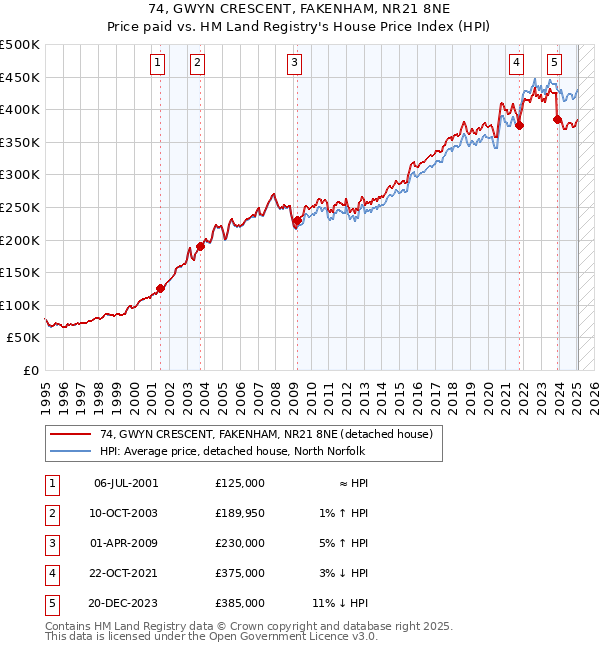 74, GWYN CRESCENT, FAKENHAM, NR21 8NE: Price paid vs HM Land Registry's House Price Index