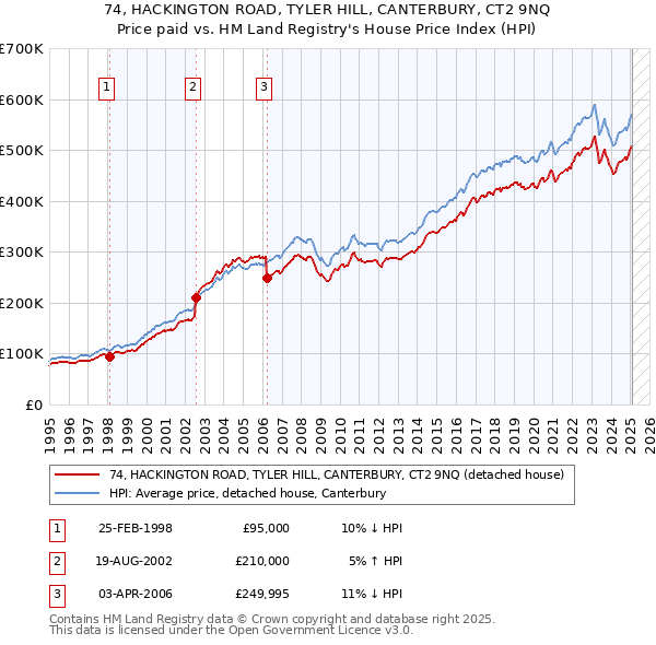 74, HACKINGTON ROAD, TYLER HILL, CANTERBURY, CT2 9NQ: Price paid vs HM Land Registry's House Price Index