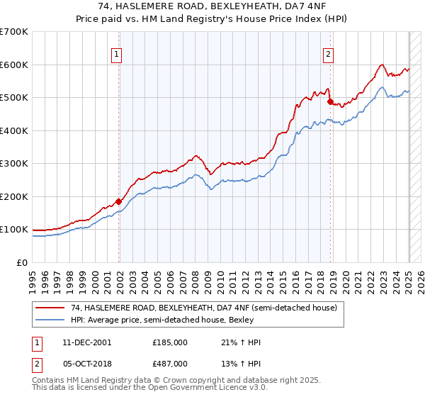 74, HASLEMERE ROAD, BEXLEYHEATH, DA7 4NF: Price paid vs HM Land Registry's House Price Index