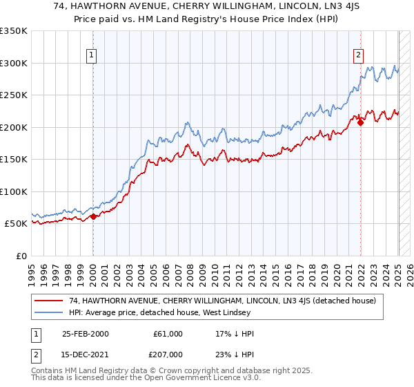 74, HAWTHORN AVENUE, CHERRY WILLINGHAM, LINCOLN, LN3 4JS: Price paid vs HM Land Registry's House Price Index