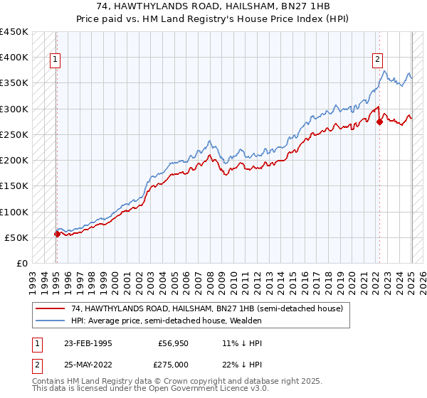 74, HAWTHYLANDS ROAD, HAILSHAM, BN27 1HB: Price paid vs HM Land Registry's House Price Index