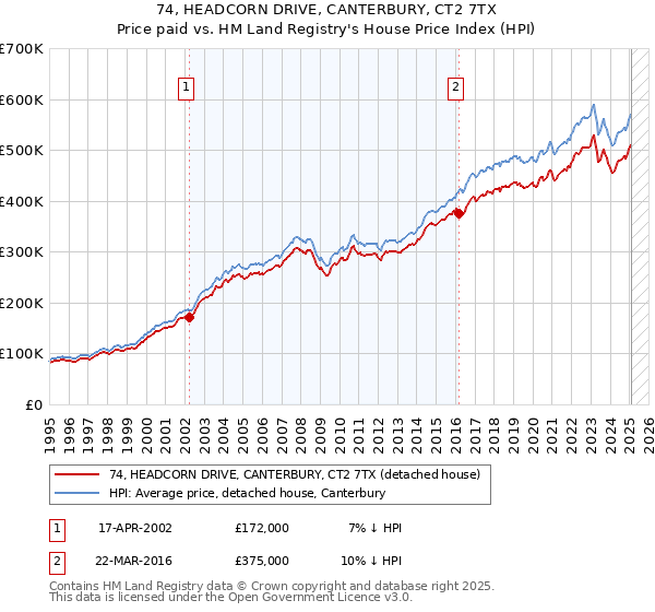 74, HEADCORN DRIVE, CANTERBURY, CT2 7TX: Price paid vs HM Land Registry's House Price Index