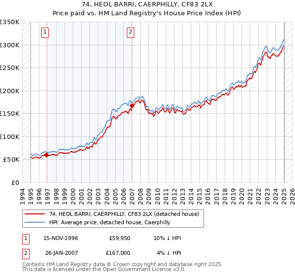 74, HEOL BARRI, CAERPHILLY, CF83 2LX: Price paid vs HM Land Registry's House Price Index