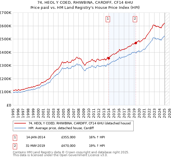 74, HEOL Y COED, RHIWBINA, CARDIFF, CF14 6HU: Price paid vs HM Land Registry's House Price Index